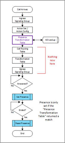 Sonus-ThirdPartyPresenceFlowchart